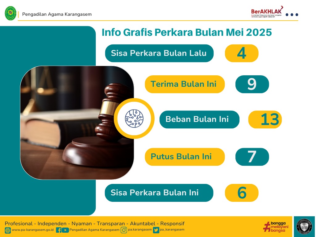 INFOGRAFIS.Realisasi Perkara dan Keuangan Perkara Pengadilan Agama Karangasem Bulan Mei 2025Jika ada pertanyaan mengenai Pengadilan Agama Karangasem silakan menghubungi nomor Whatsapp layanan 0853 3795 2