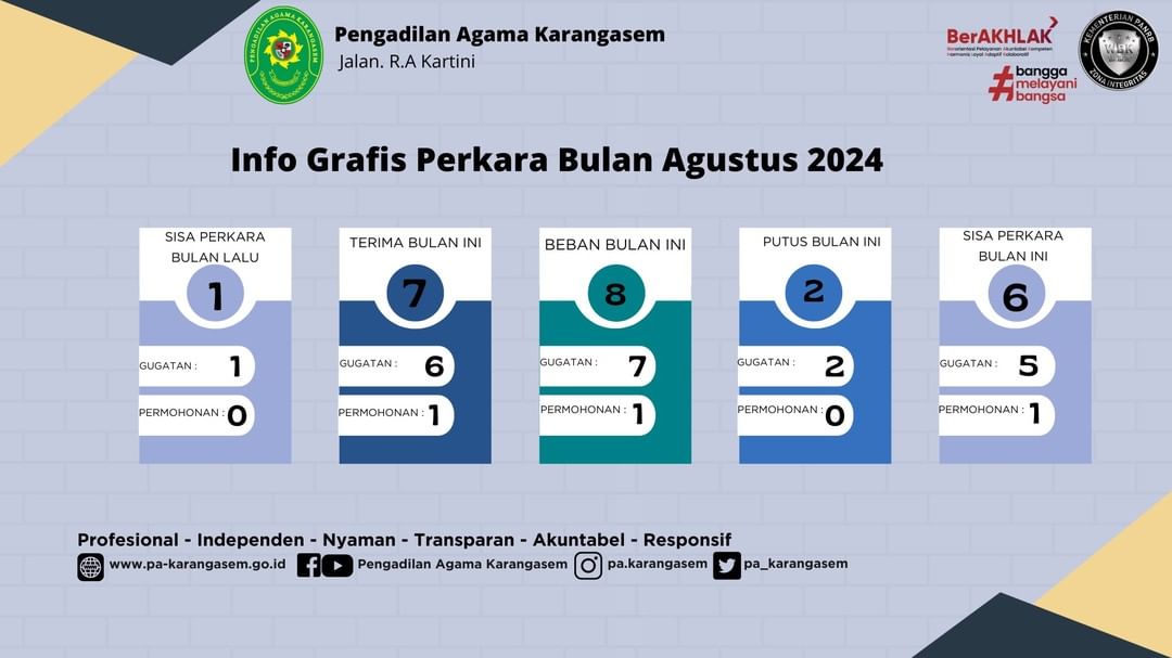 INFOGRAFIS.Realisasi Perkara dan Keuangan Perkara Pengadilan Agama Karangasem Bulan Agustus 2024Jika ada pertanyaan mengenai Pengadilan Agama Karangasem silakan menghubungi nomor Whatsapp layanan 0853 3795 2200